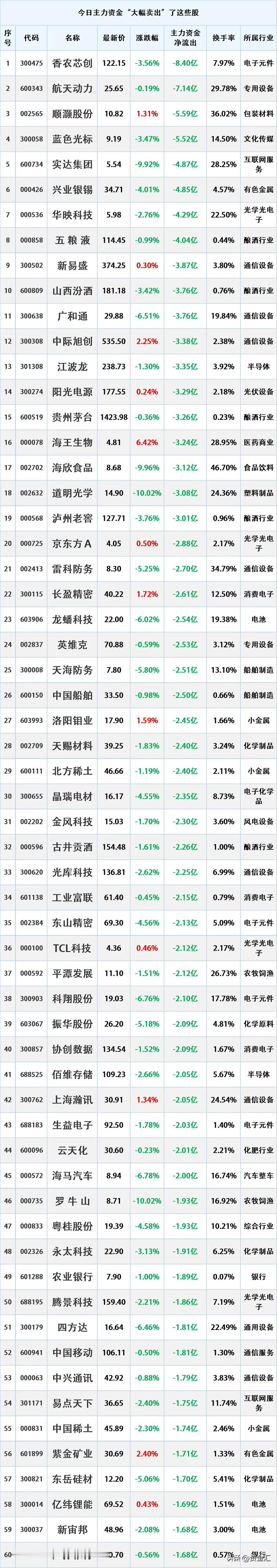 尾盘资金出逃，12月4日主力资金大幅流出的股票名单。

资金流出是指在一定时期内