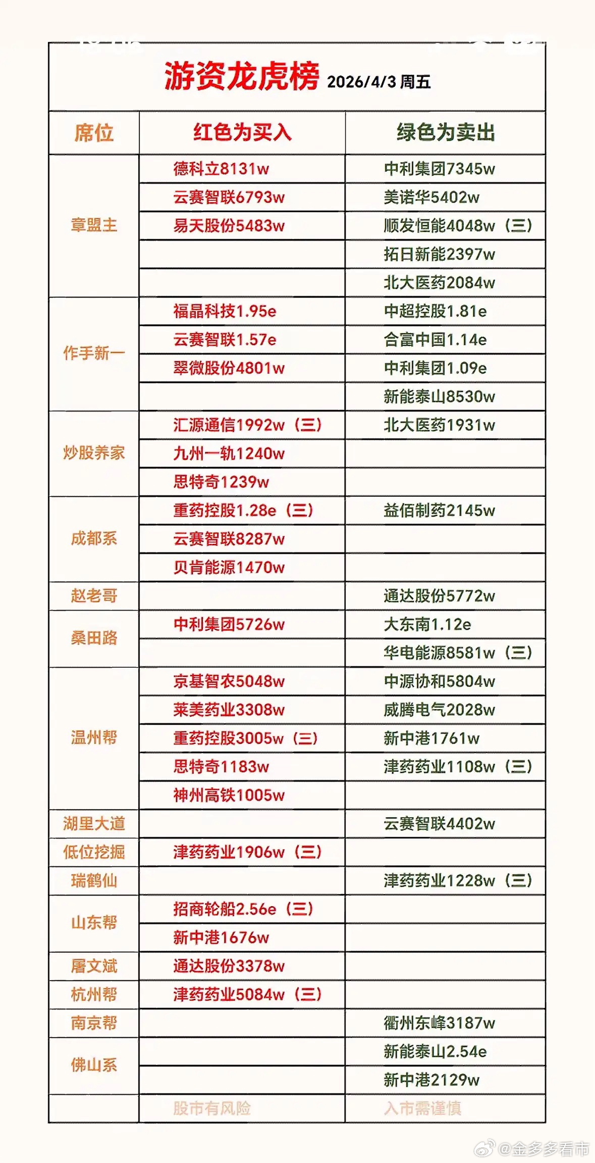 2026年4月3日游资龙虎榜分析：谁在买入，谁在卖出？2026年4月3日的游资龙