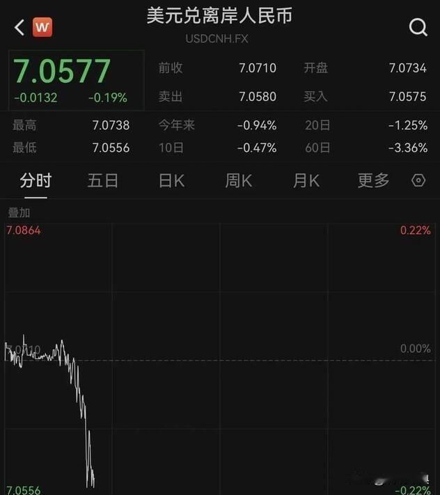 再下一城，在岸、离岸人民币对美元汇率双双升破7.06关口(11)
近期，人民币兑