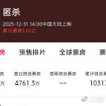 匿杀票房破亿 朋友们纷纷分享《匿杀》的观后感，大家都十分满意，这种口碑必然会推动