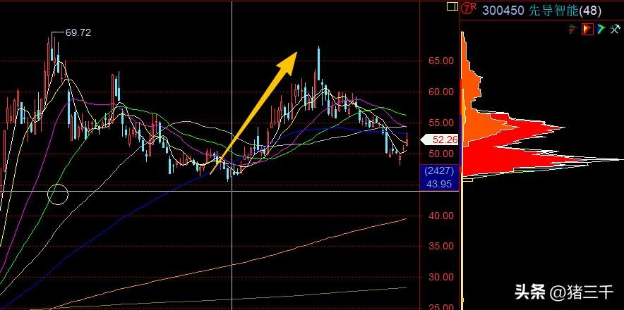 投股为什么人声鼎沸的地方不要去！
就比如固态电池设备龙头先导智能，
节前好不容易