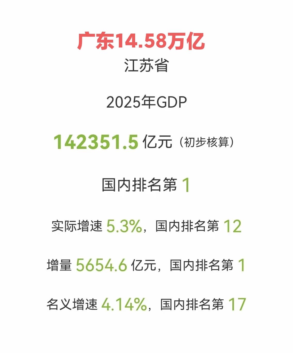 江苏2025年GDP已出，14.23万亿，广东具体没有出，但是前两天的会议透露是