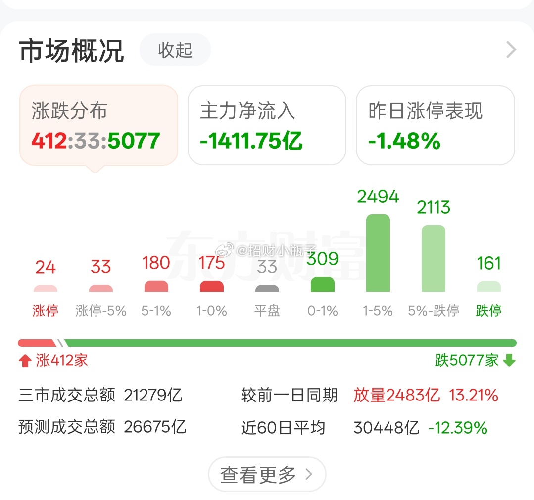 今天这大盘也太狠了，你们持有的都表现如何，有没红的呢 