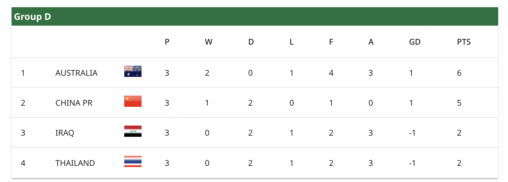 U23国足创造历史   0比0战平泰国队，U23国足取得1胜2平，积5分出线。U