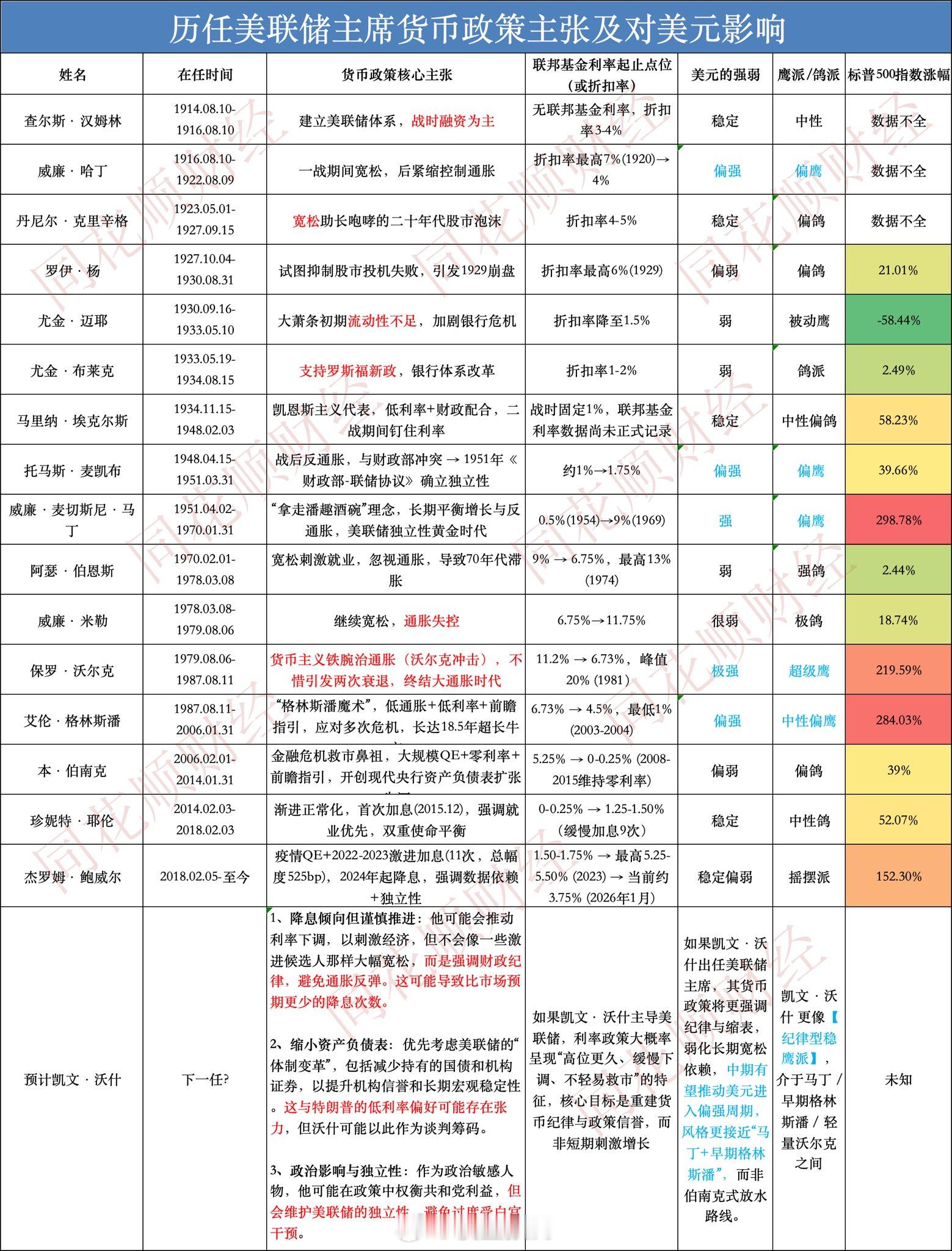 收藏：历任美联储主席货币政策主张及对美元影响 