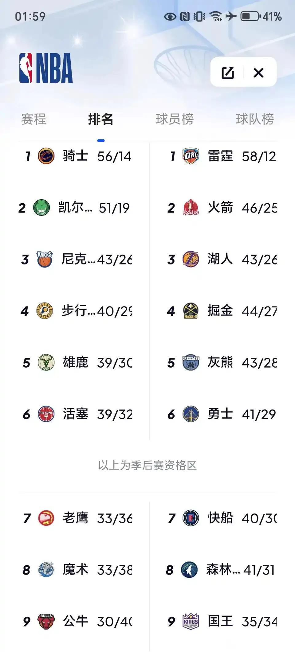 今年NBA常规赛排名差不多定了。

雷霆是联盟第一，火箭西部第二，湖人西部第三。