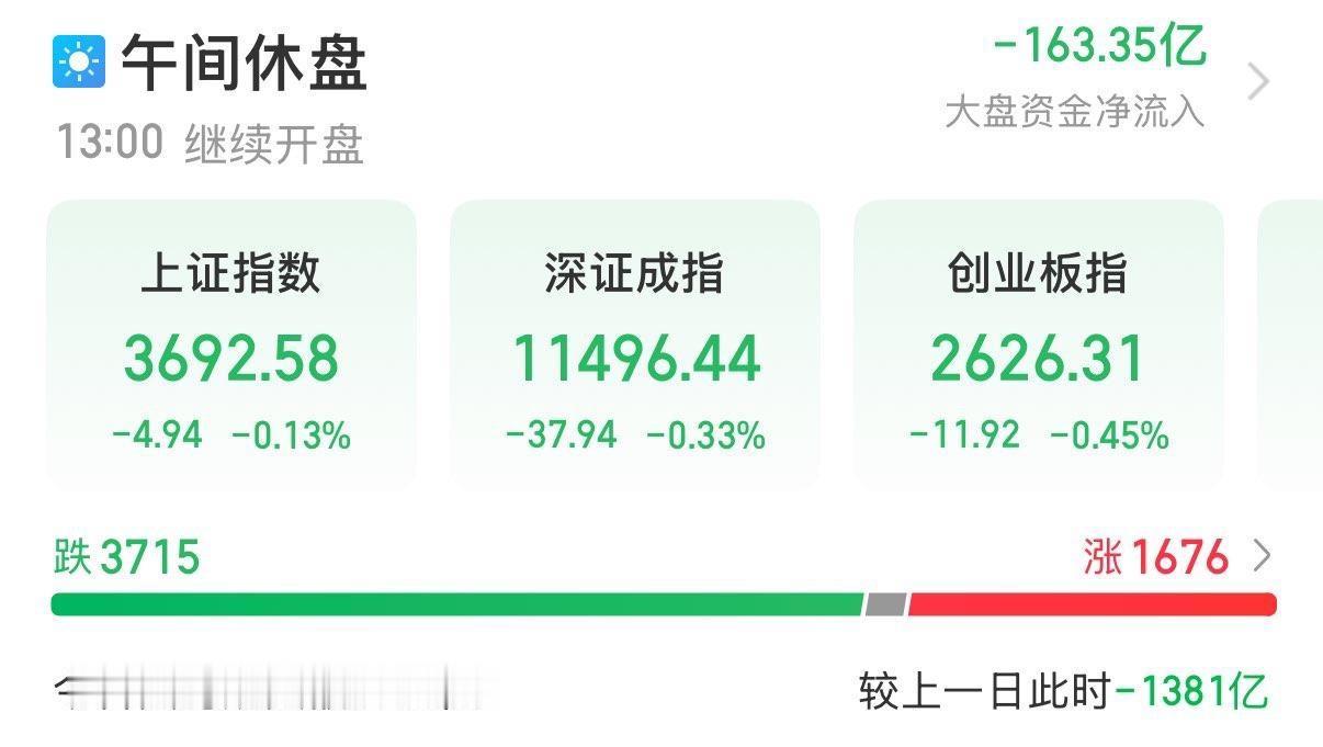 外围涨声一片！

大A高开低走！

大A太独立了，太有个性了！

指数没跌多少？
