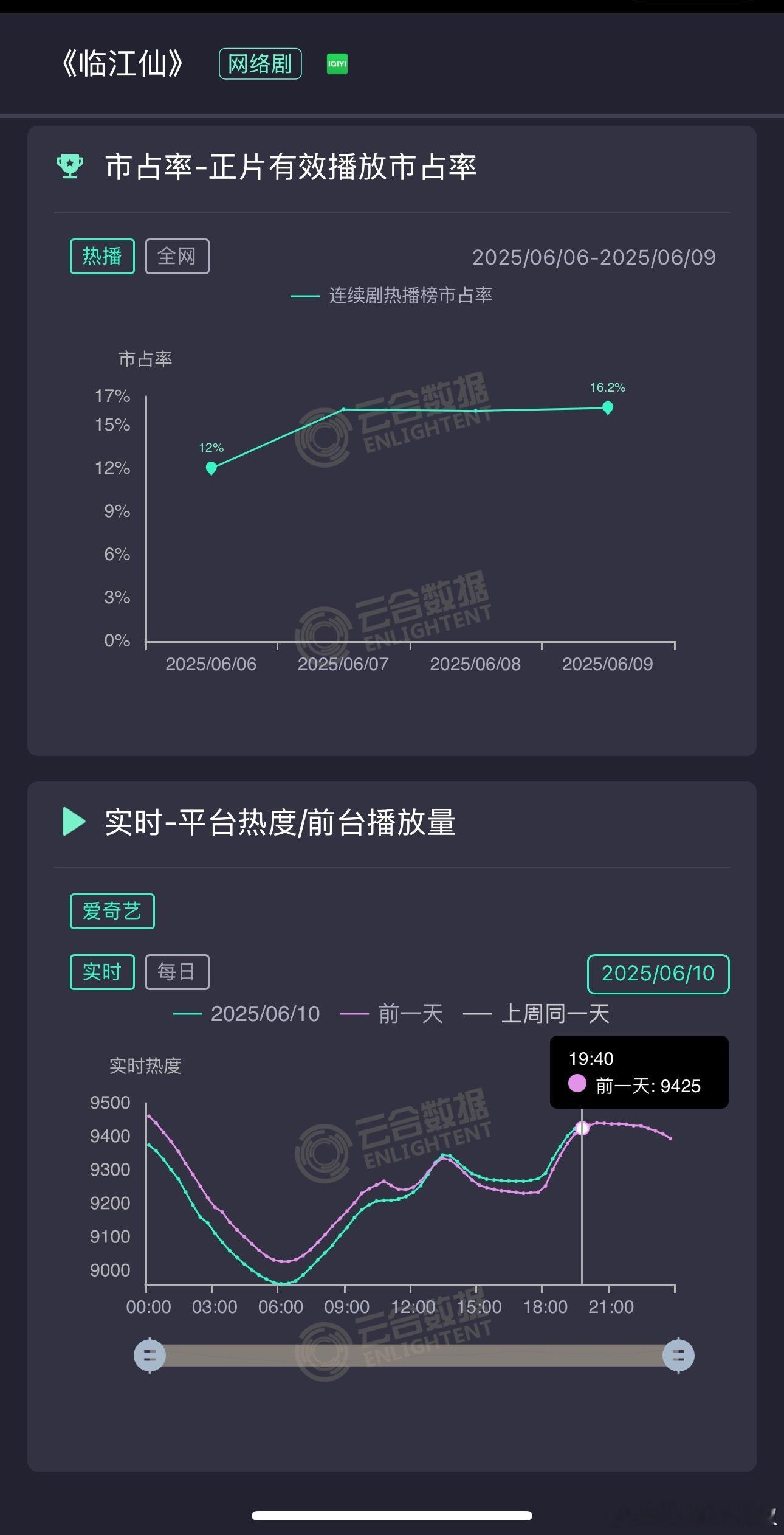 9425了，今晚就不信上不去9500，就差75了[单身狗]粉丝再努努力 ​​​