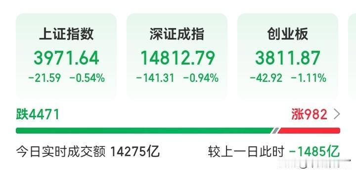 生活中省吃俭用，股市中挥金如土！
天天亏，每天亏五六百，七八百！
亏一天，一个月