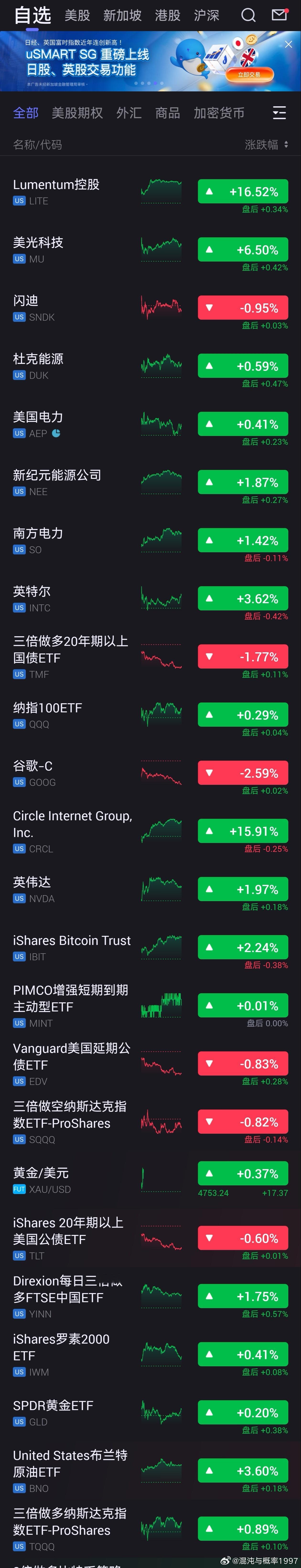 昨晚美股行情也很奇怪了。lite16%， 美光6%，闪迪跌，电力小涨。美股七姐妹