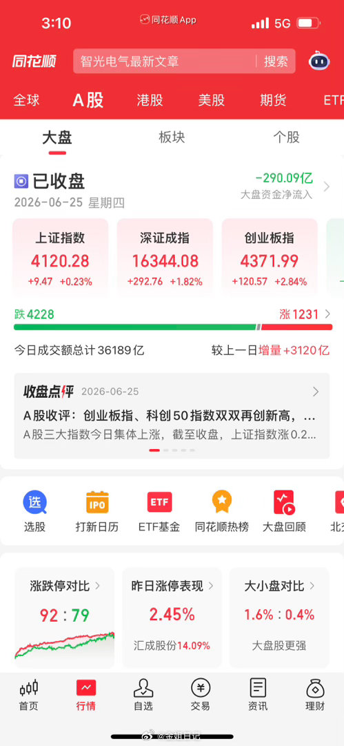 收评：A股全线走强！科创50暴涨4%突破2000点，双创指数双双再创历史新高！今