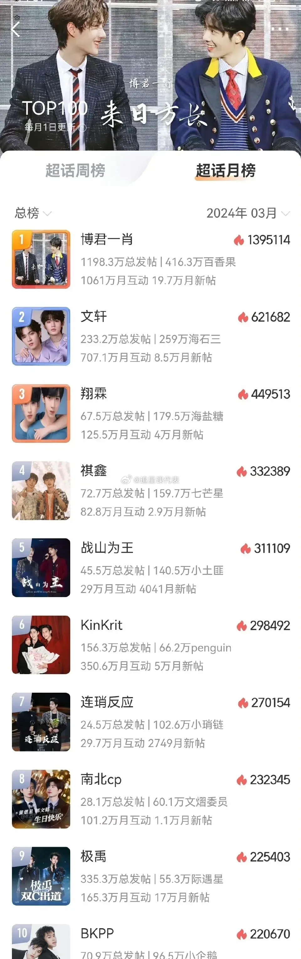 博君一肖又登顶CP榜了，不管过了多少年他俩还是热门CP！ ​​​