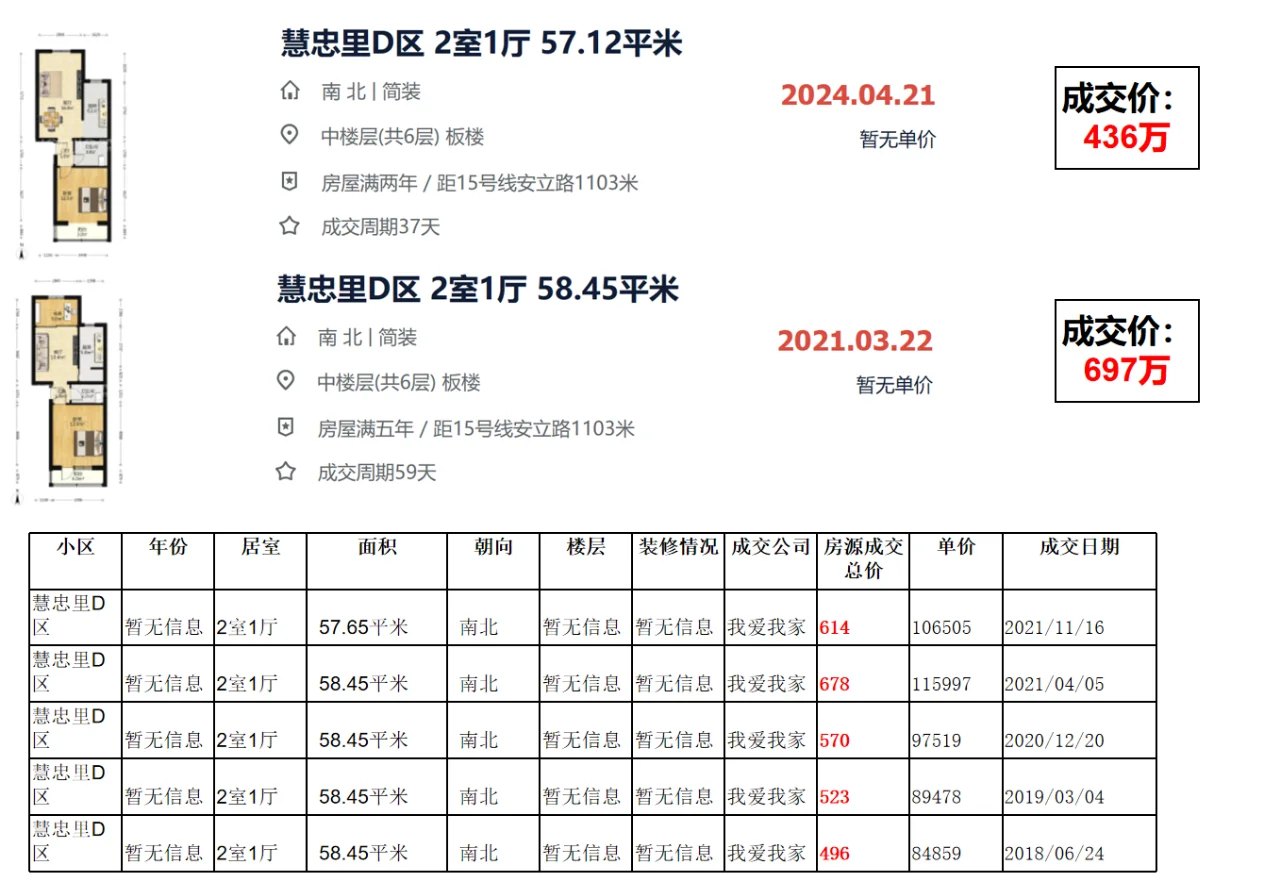 朝阳区亚运村：慧忠里D区 成交数据