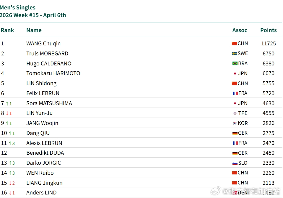ITTF世界排名张本智和 260406 第15周 6070分 排名4  张本智和