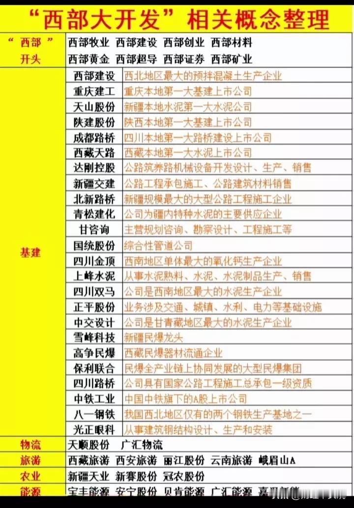 政策利好，下周新方向：西部大开发概念！
（1）以“西部”命名的股票：西部黄金、西