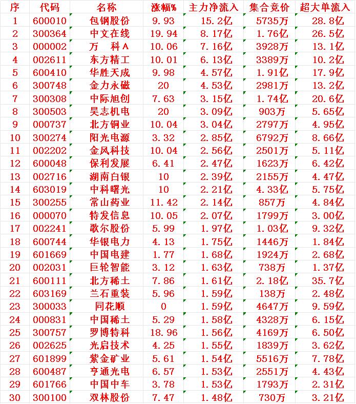 8月25日开盘45分钟，主力资金“买入的 ”的30名单一览！


1 包钢 15