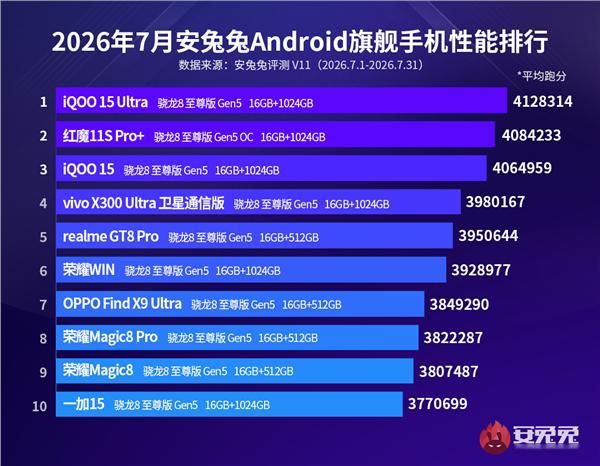 iQOO15 Ultra稳稳拿下7月性能最强安卓手机