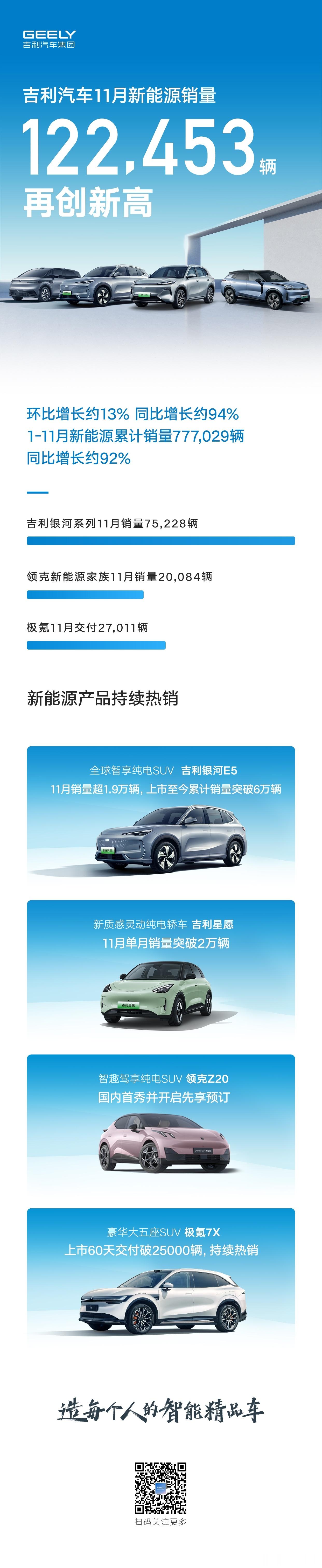 吉利11月新能源销量122453辆其中最炸裂的就是吉利银河了，其中吉利银河E5月