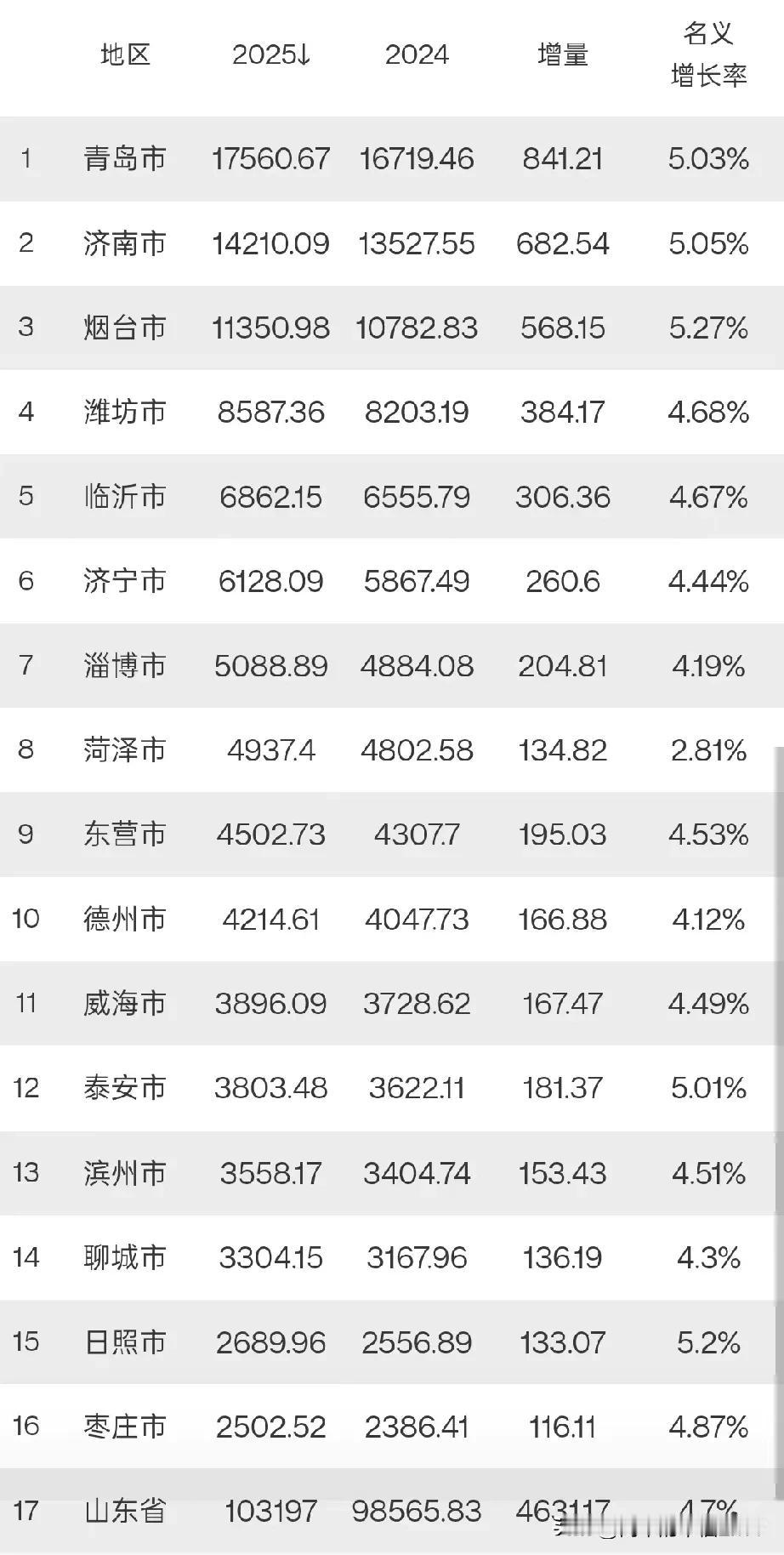 山东各市2025年GDP全部出炉：烟台破1.1万亿、淄博菏泽差距扩大、枣庄垫底。