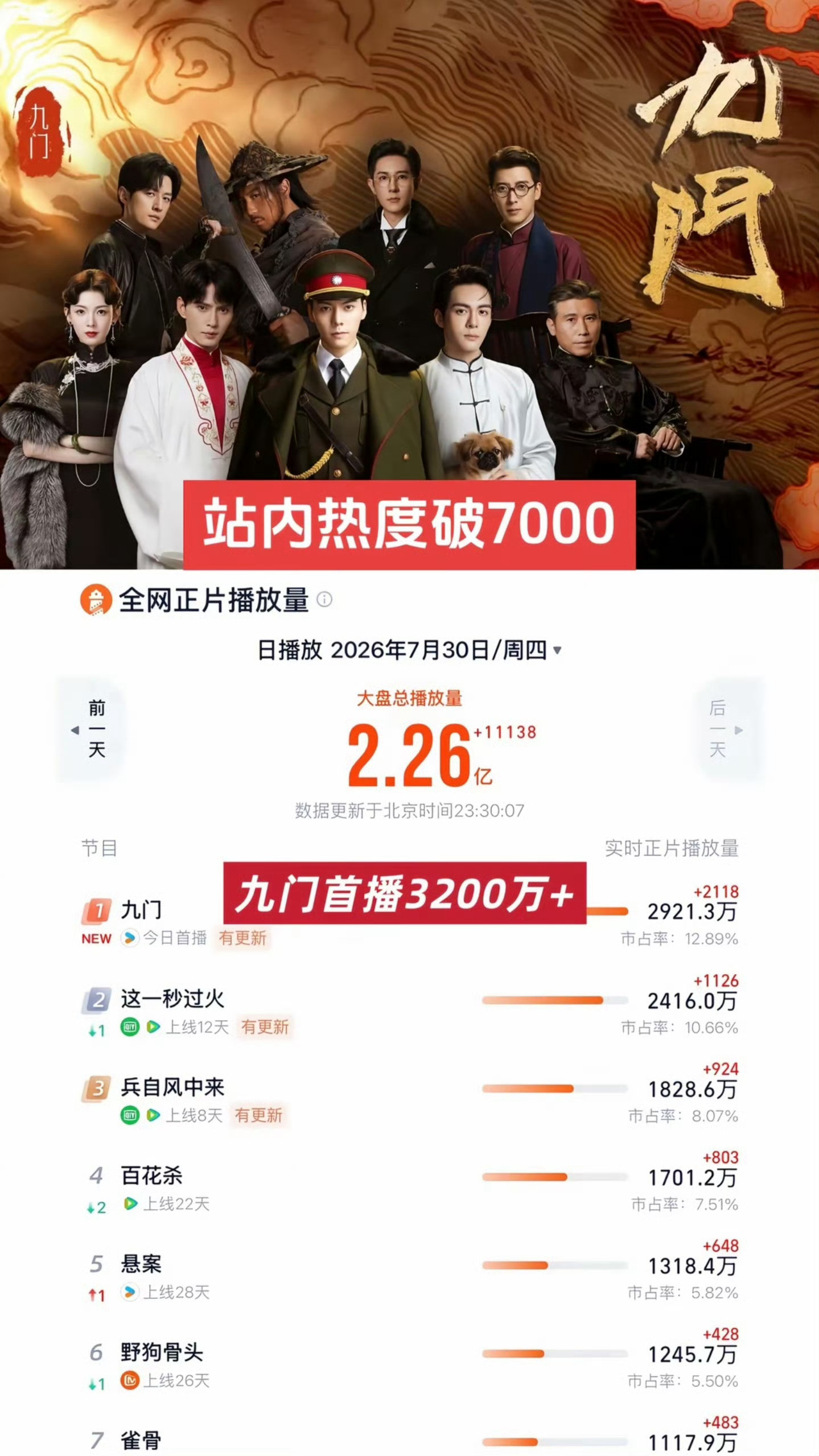 九门开播首日表现九门首播成绩 九门曾舜晞 陈伟霆 陈瑶 角色首日热度破亿微信指数