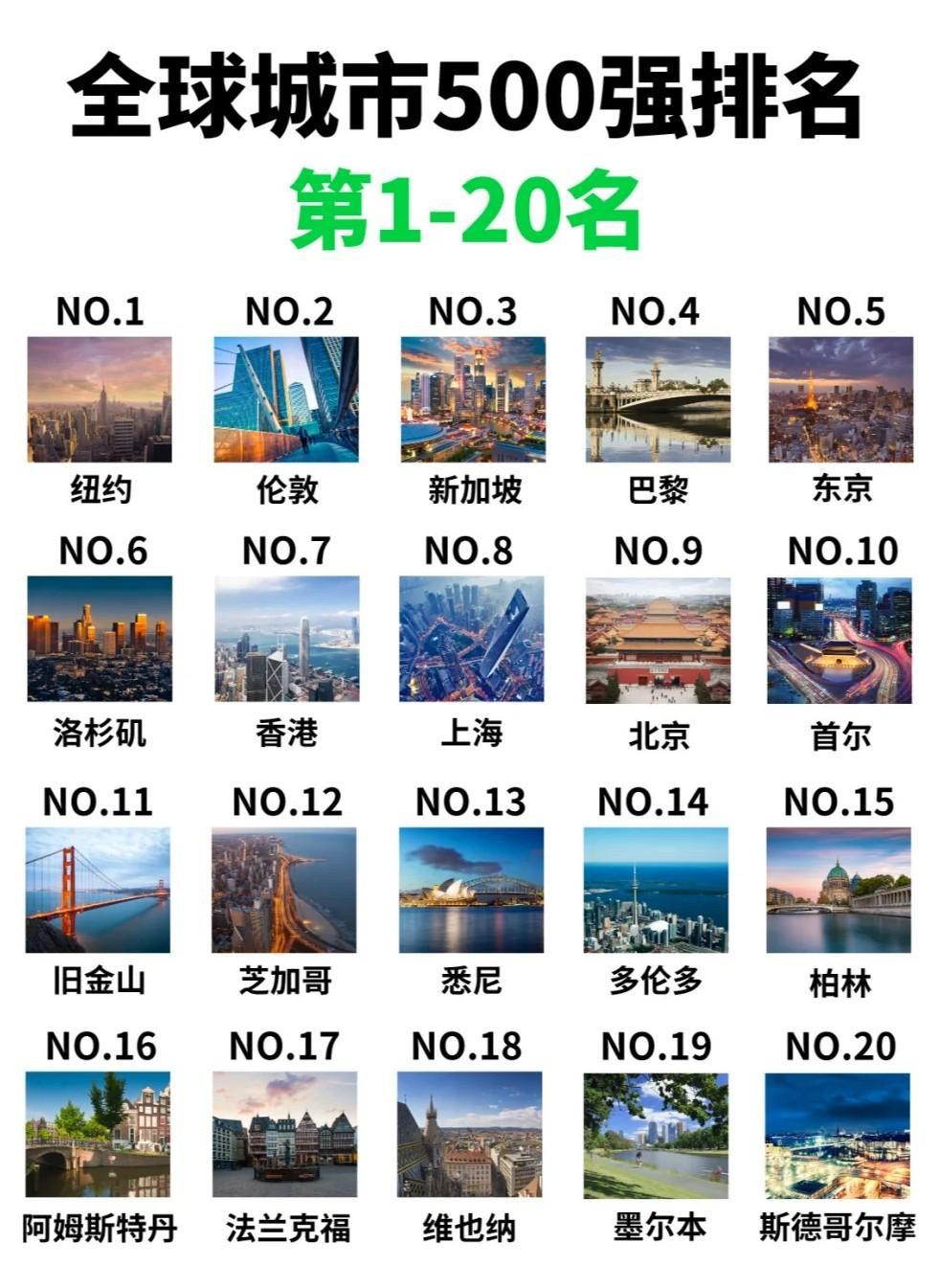 2023年全球城市500强排名TOP20