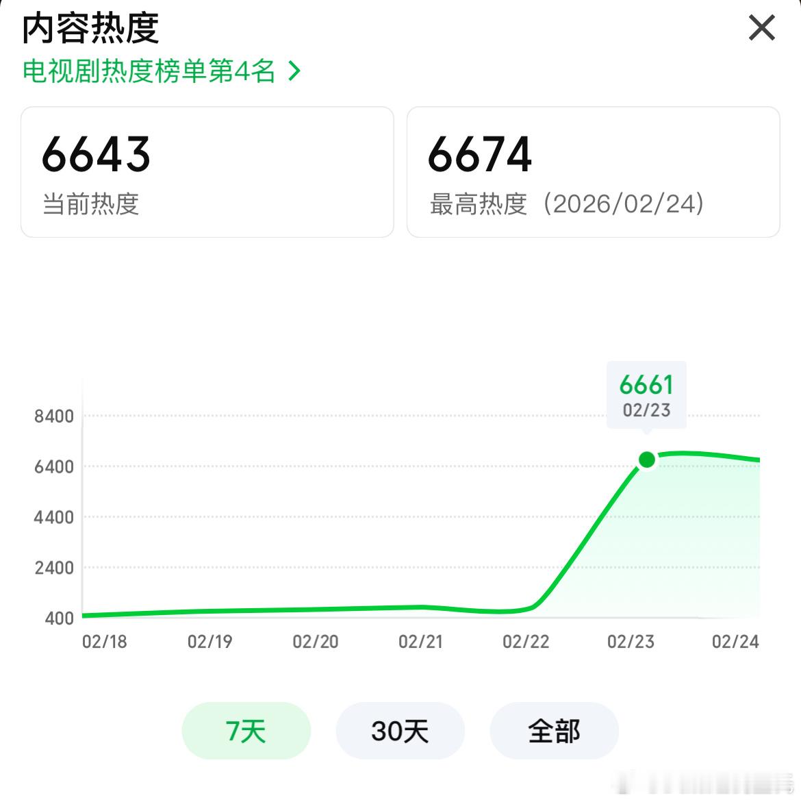 任素汐、王骁除恶 爱奇艺站内热度首日6661，中午开播的，预计播放量600-70