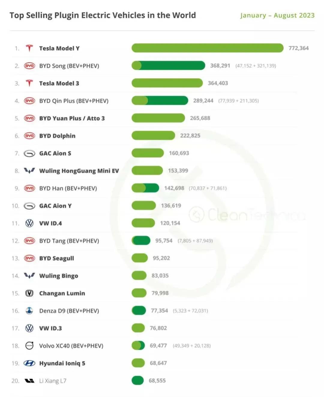 不愧是比亚迪，稳居畅销榜单前列。CleanTechnica发布的全球最畅销 20