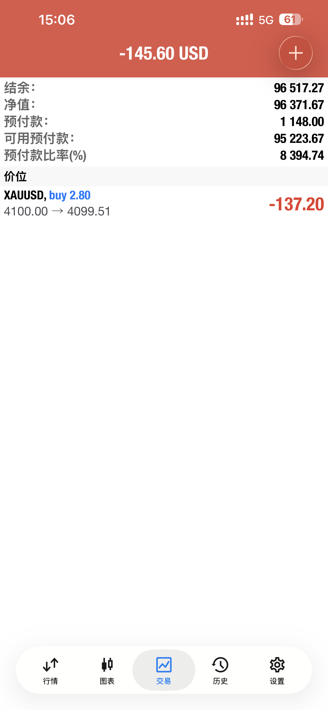 黄金 黄金现价多一次。防守4090，目标4110-4120