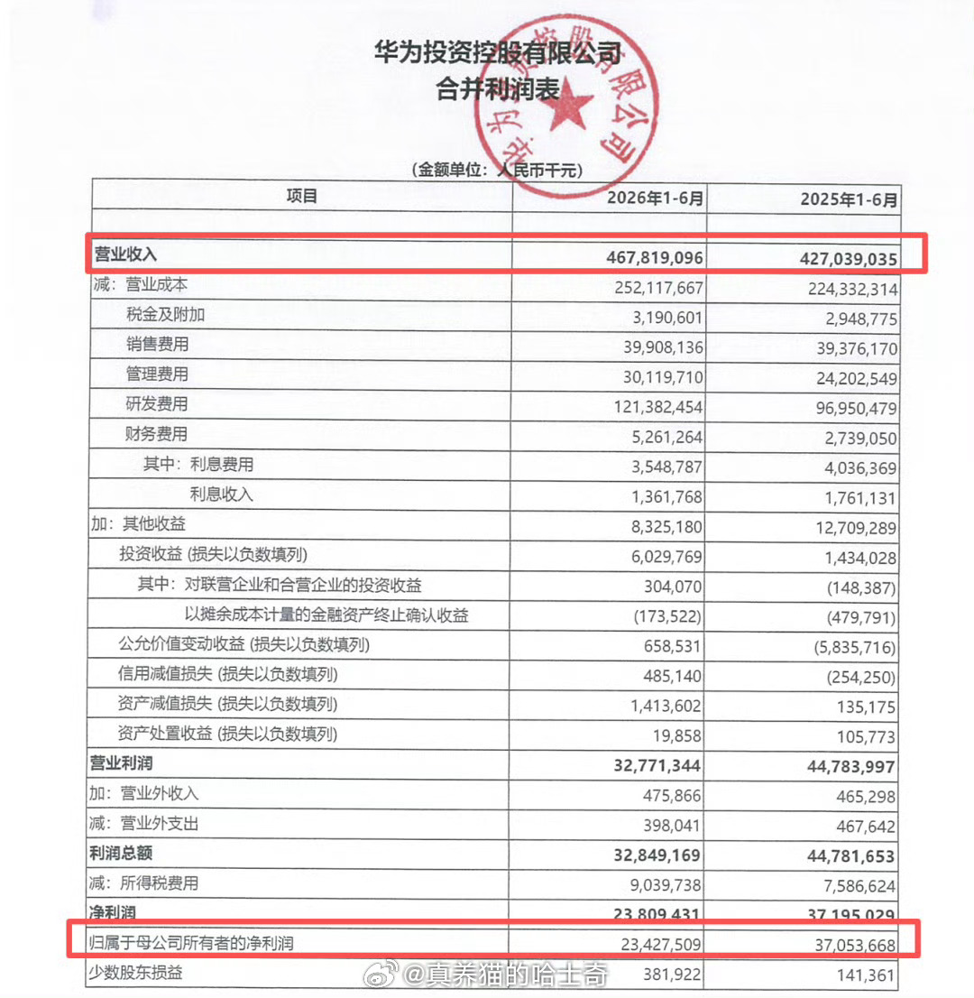 华为上半年营收4678亿元 这是个什么概念呢，就是刚超过2020年上半年的营收收