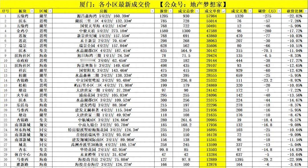 厦门房东群里，最近都在说一句话：别再随便让价了，低价房快卖光了。

3月份的数据