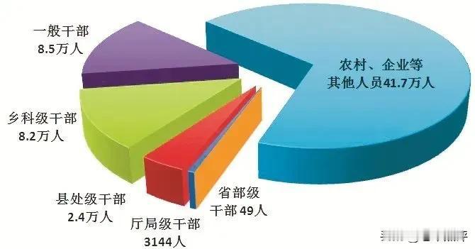 #2023年反腐成绩单# 

中纪委公布了2023年审查调查数据，看了以后，觉得