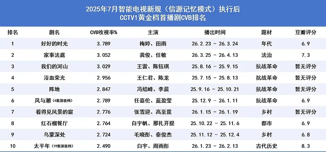 家事法庭在年轻小生实绩里含金量真的挺高的，三高剧【高收视高口碑高讨论度】，男主是