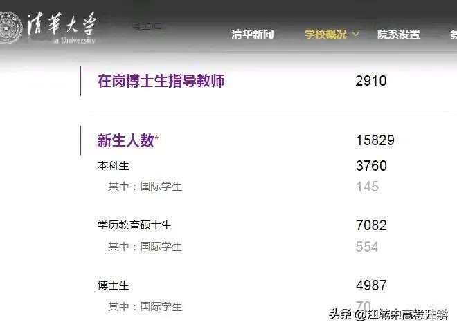 清华如今新生最多的不是本科生，是硕士，
每年新入学的本科生仅有硕士一半左右，
其