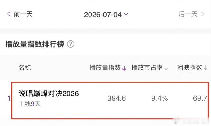 说唱巅峰对决2026多榜第一说唱巅峰对决2026多榜登顶说唱巅峰对决2026 有