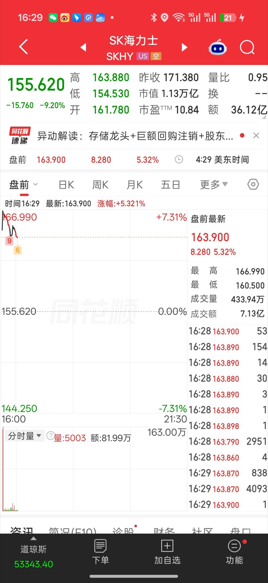 SK海力士拟回购286亿美元股份尾盘出海力士回购的消息也是尾盘指数 etf 科技