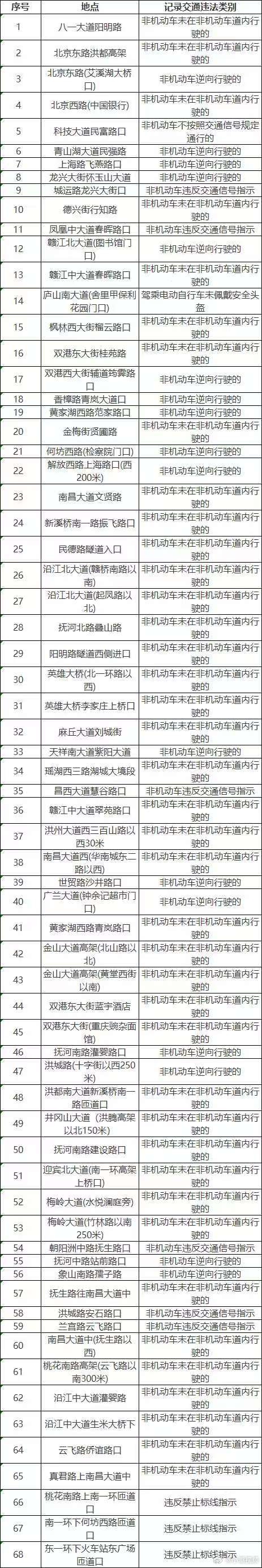 【南昌新增多处电子警察 】新增68处电子警察专拍非机动车未在非机动车道内行驶的、