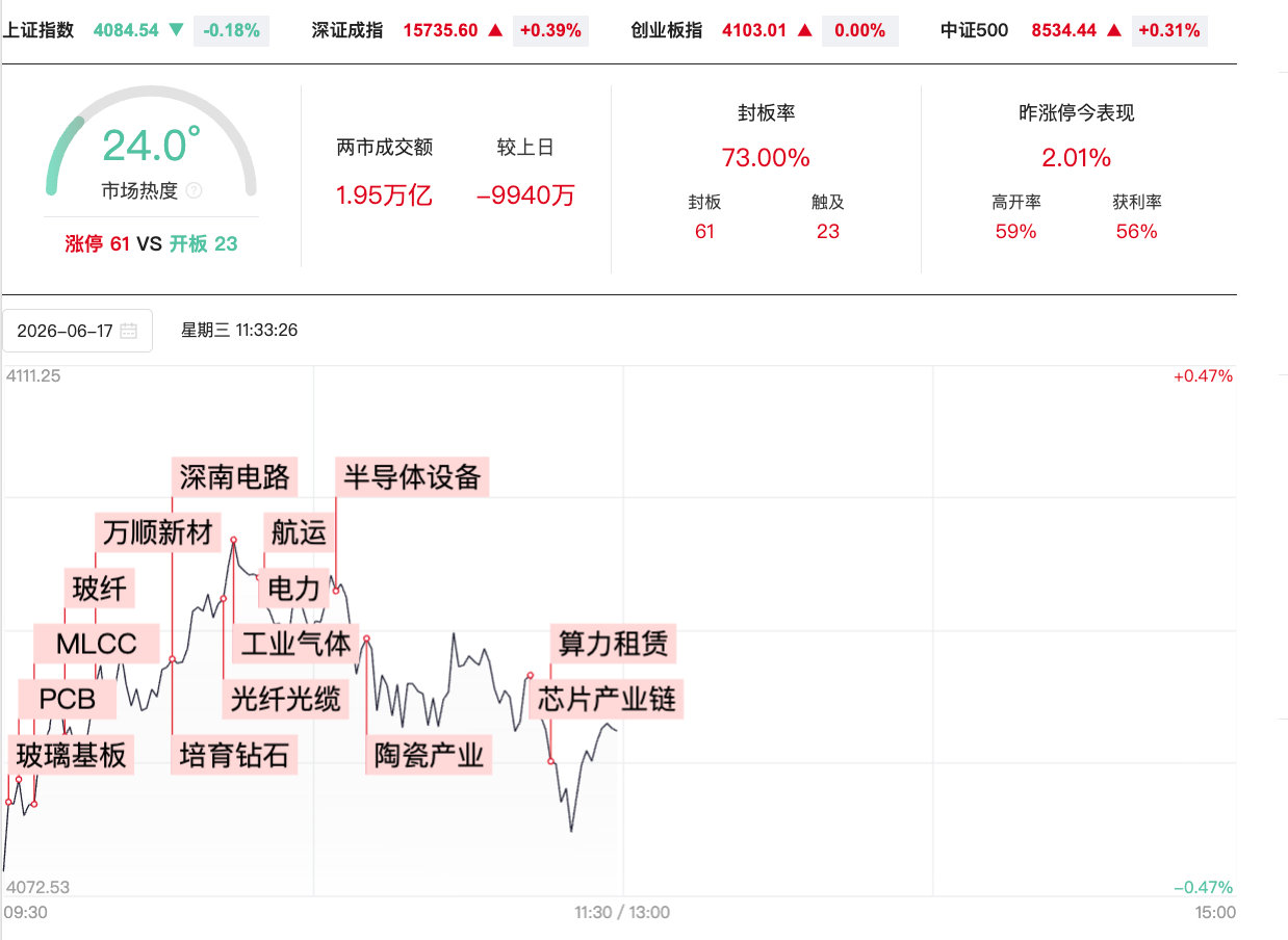 【A股半日缩量9940万PCB概念再度爆发】6月17日，三大指数涨跌不一，沪指翻
