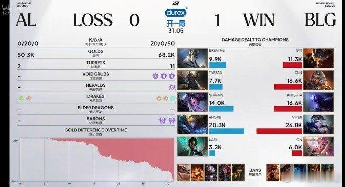 BLG20比0零封ALLPL胜者组决赛爆出名场面，首局BLG打出20‑0夸张人头