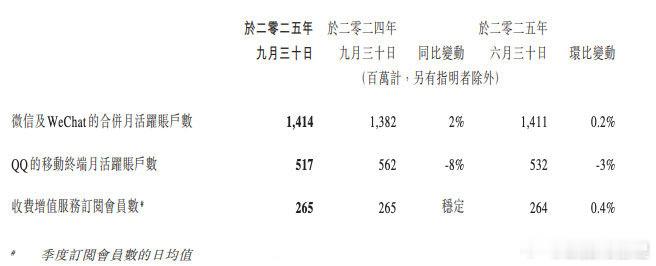 腾讯控股发布最新财报显示：2025年Q3微信及WeChat的合并月活跃账户数达1