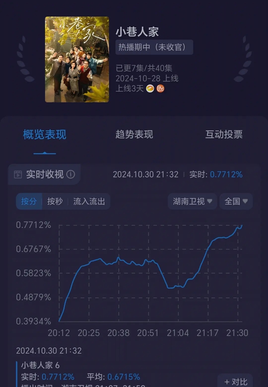 小巷人家今晚收视突破0.77，第一集就已经突破0.6了。每天晚上都在猛涨。突然希