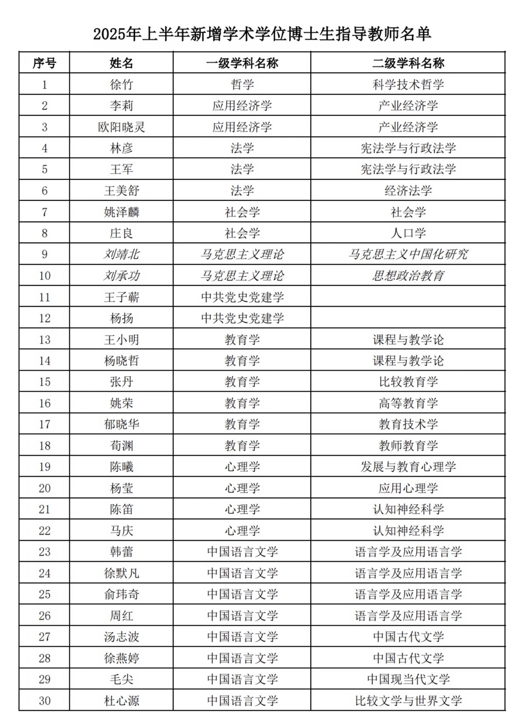 华东师范大学新增博导名单公布！