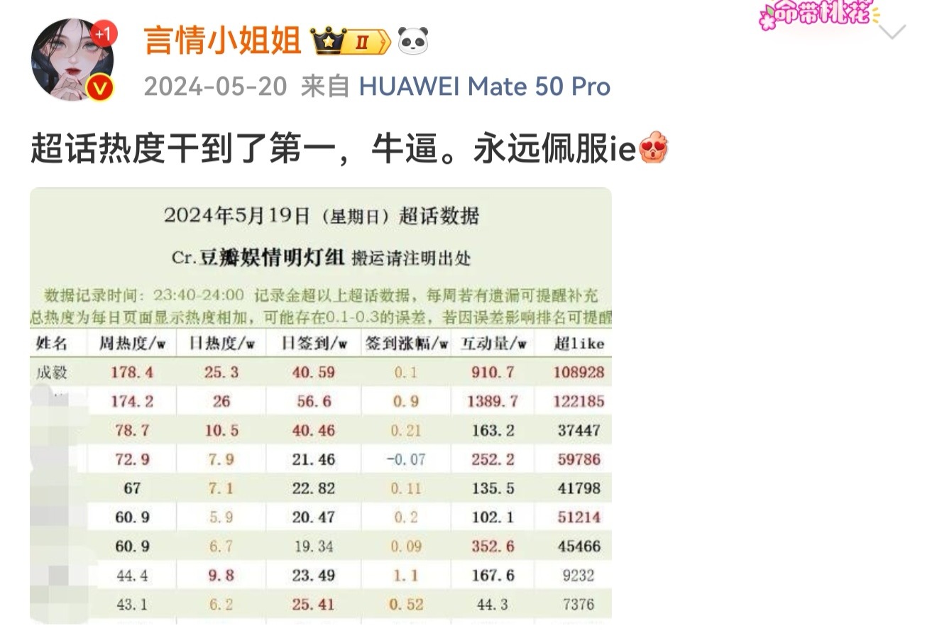 24年的ie做书局真的很热血，520那天发现头一天把超话热度干到第一了。 