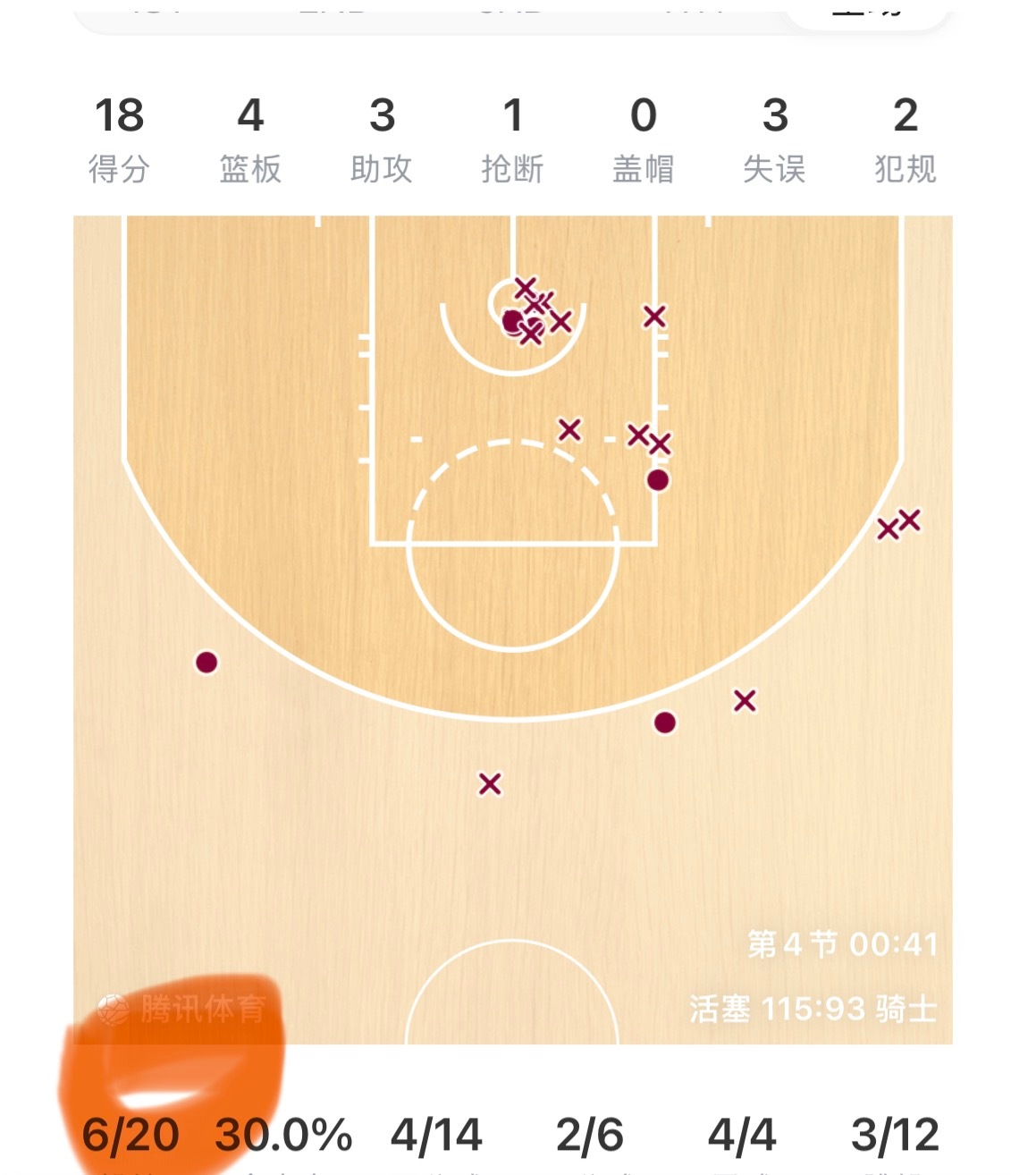 米神今天迷失了，活塞扳平比分，3:3！抢七客场骑士难度巨增！NBA骑士vs活塞