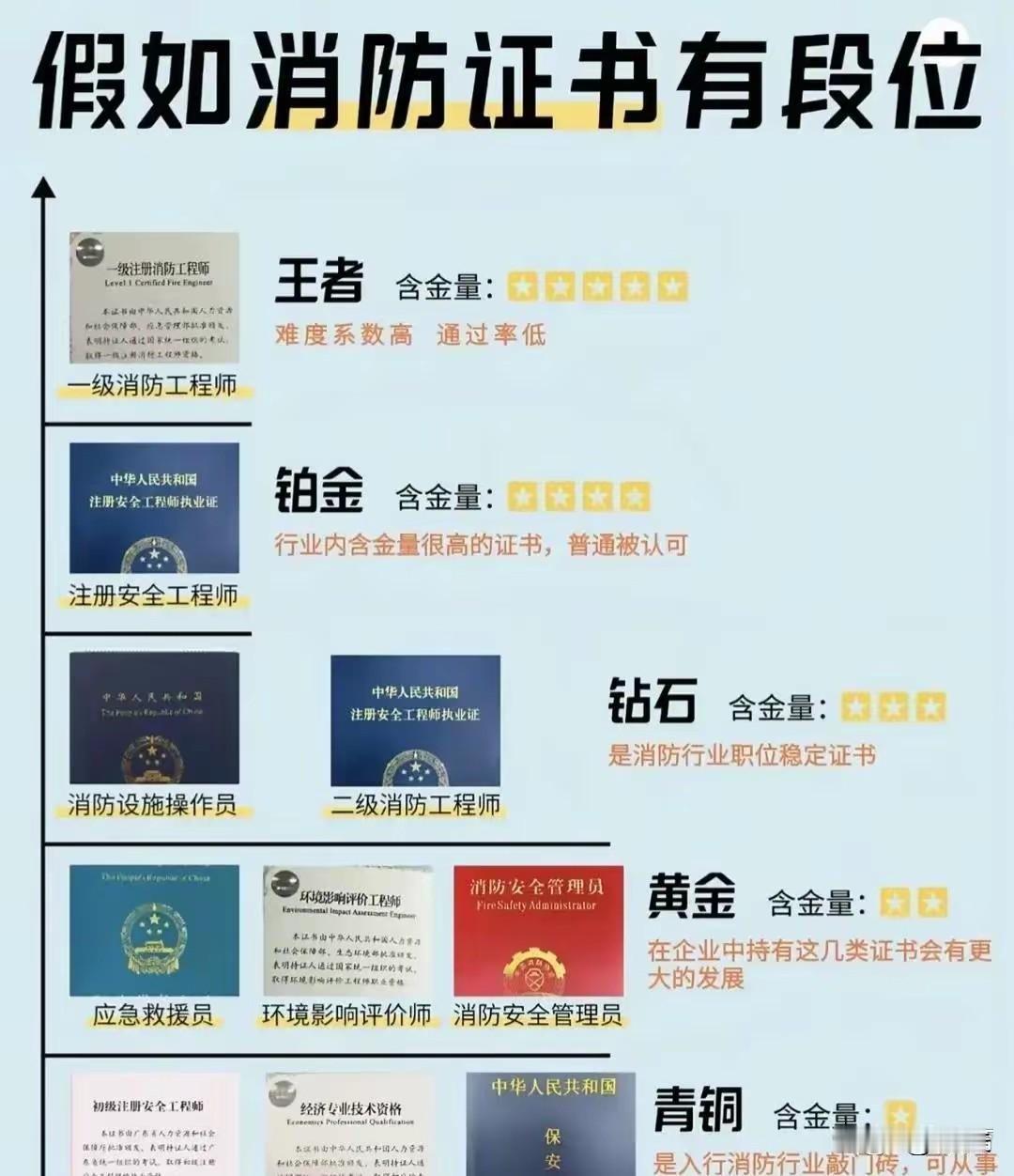这些证书有这么值钱吗？
考证没错，考证也值得尊重，但应该对考证有一个清楚、正确的
