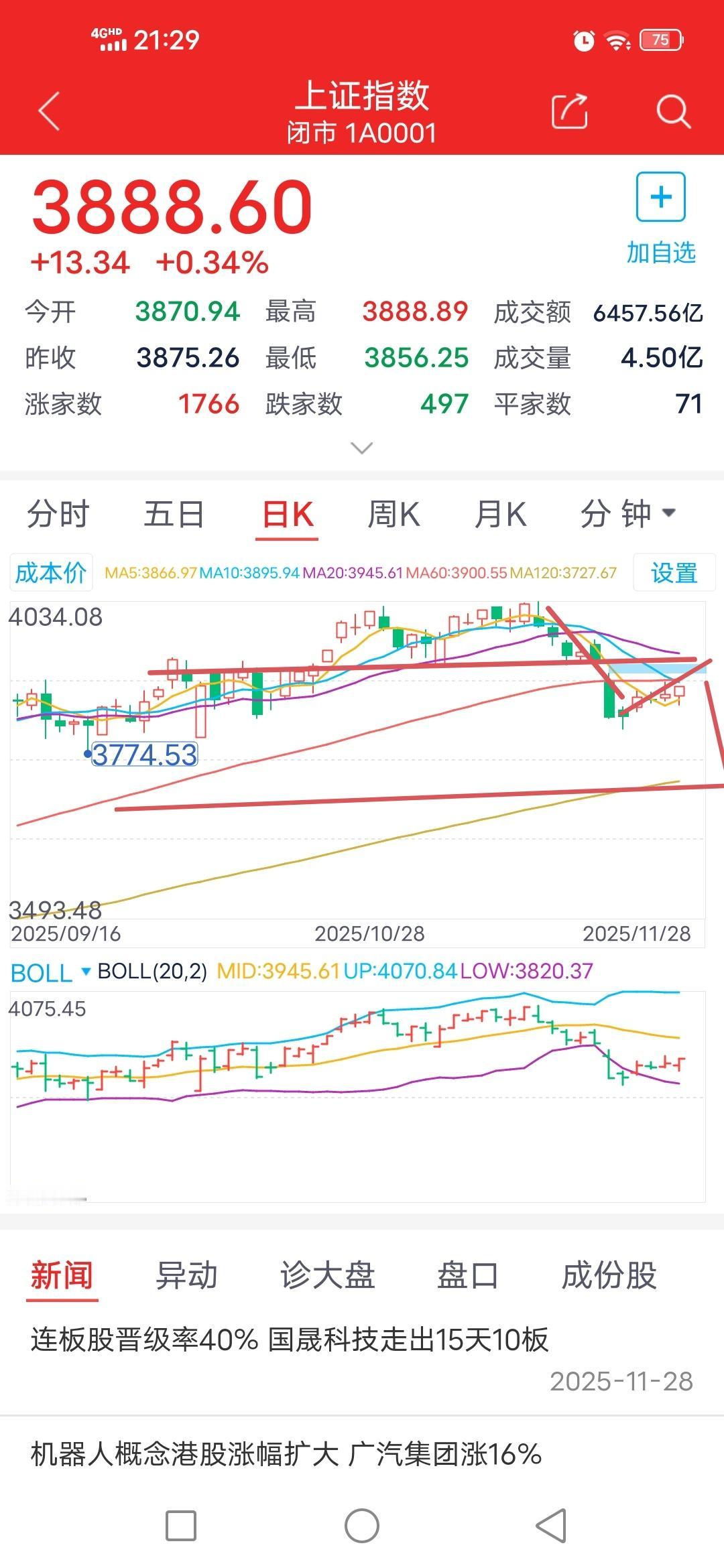 周末聊大盘。

        大盘自11月14日创下4034点的高点后，构筑了