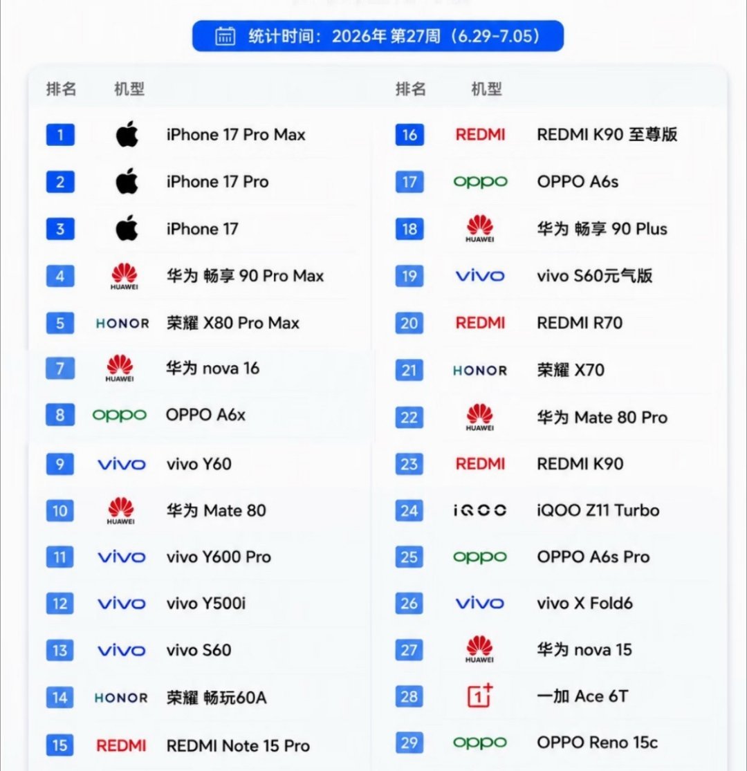 iPhone17二季度又卖爆了 现在手机市场真的反差拉满，存储涨价一堆安卓机型纷