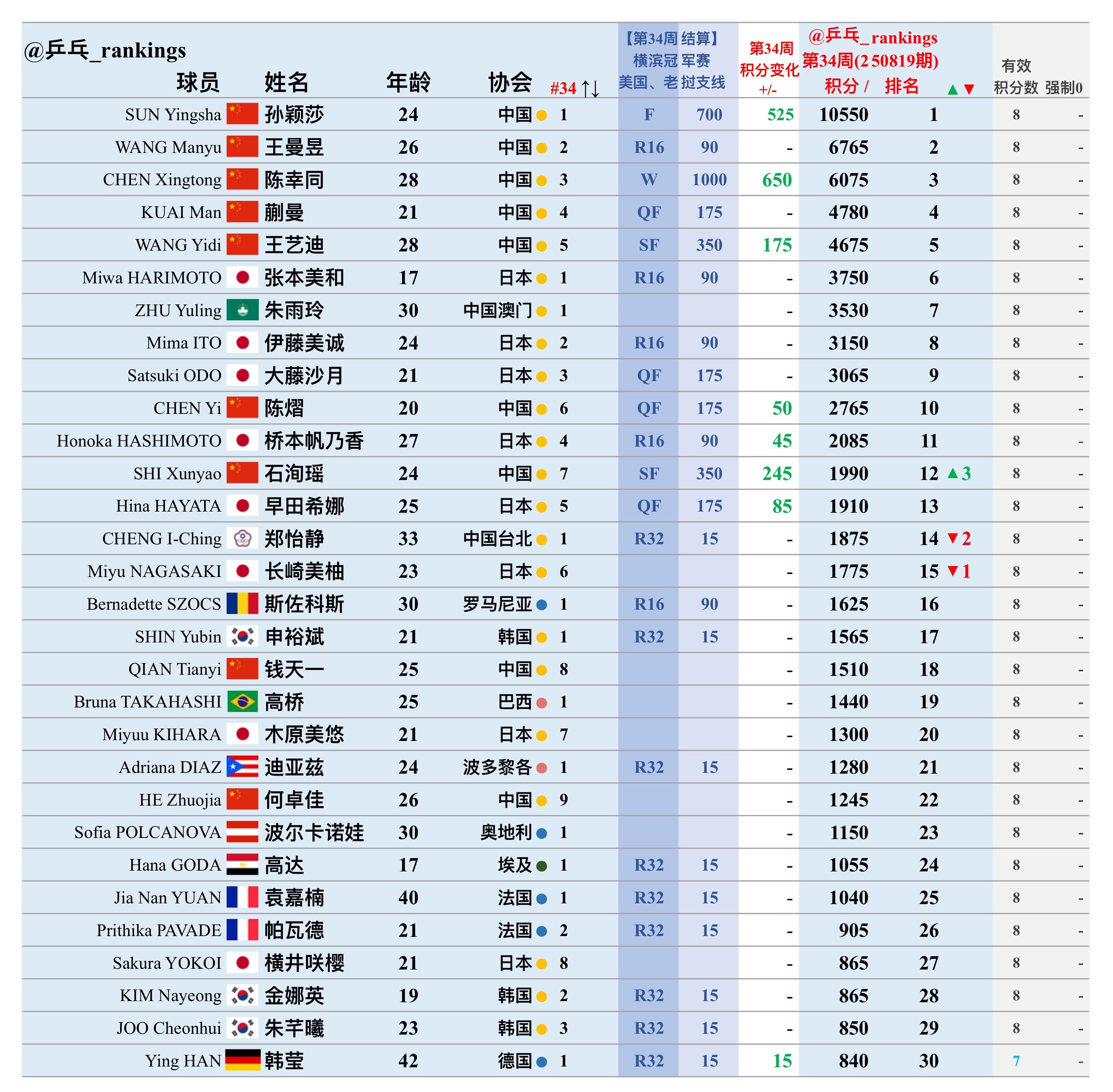 第34周世排积分变化（20250819期）【女单】🔺本周结算• wtt横滨冠军