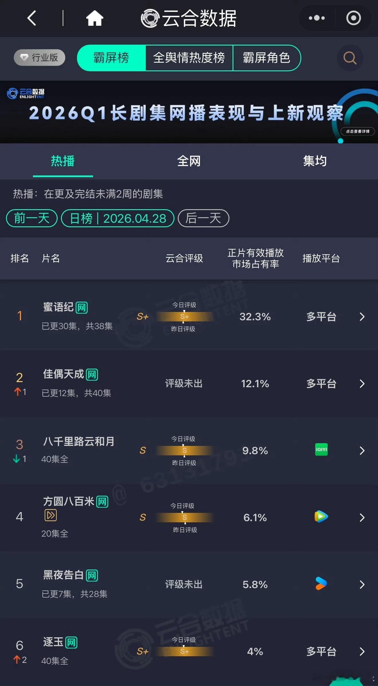 任嘉伦王鹤润《佳偶天成》昨日云合12.1，升至第二位，已连续两日上涨了，陆千乔牛