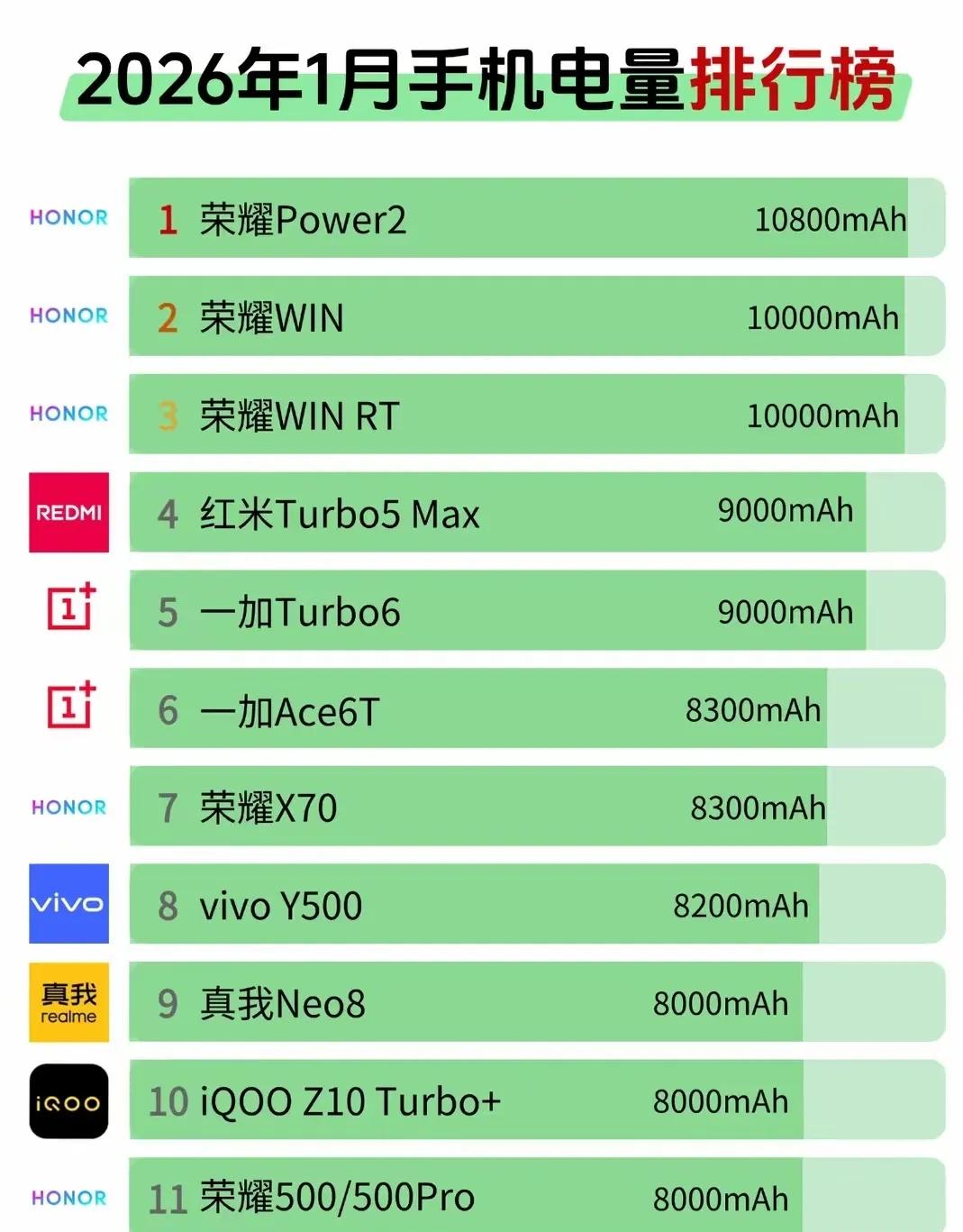 荣耀自研猪真香，自从行业首发硅青海湖电池就一路突飞猛进，电池从6000飙升到10