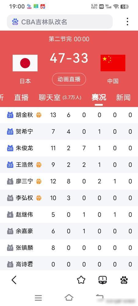 中国男篮半场33：47落后日本，余嘉豪、张镇麟、赵继伟全员零蛋，这剧本，谁敢写？